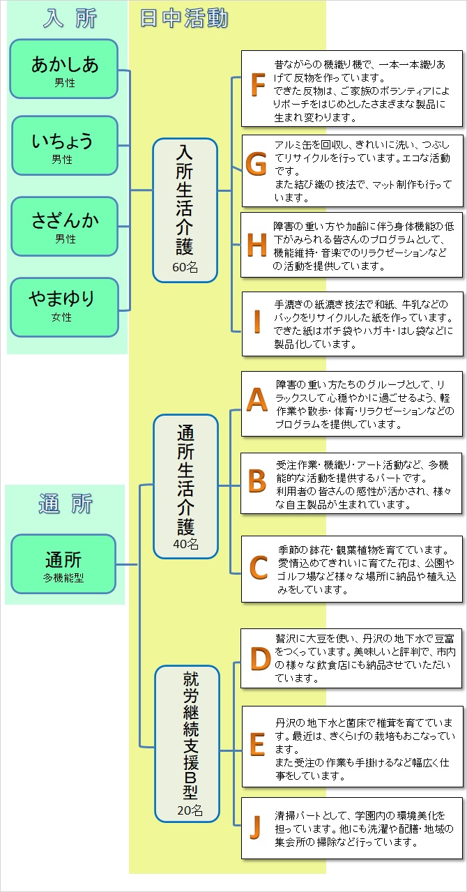 活動体制